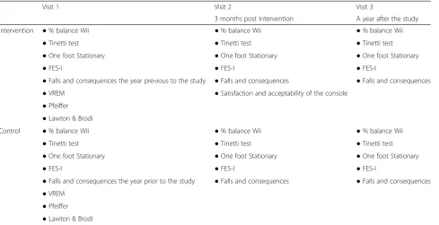 Table 1 Variables collected in each visit by groups