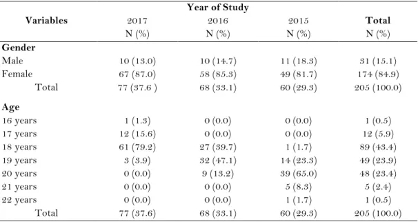 Table 1. Samples distribution based on the sex and age on every year of study. 