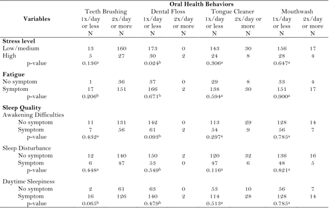Table 4. Association between stress level, fatigue, and sleep quality with oral health behaviors