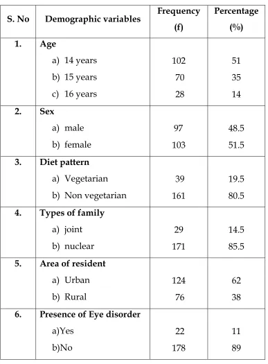 Table   1:  Frequency and percentage of demographic variables of 