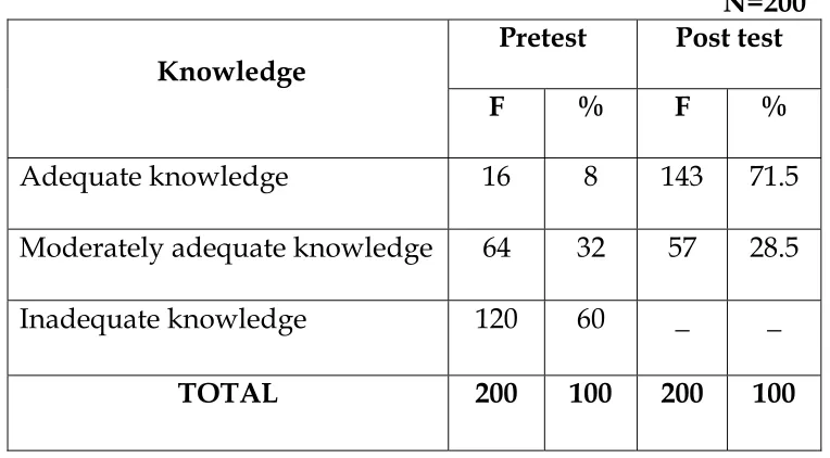 Table 2 showed that, in pretest 120 (60%) of adolescent children   