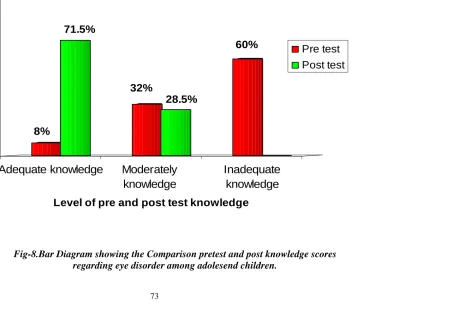 Fig-8.Bar Diagram showing the Comparison pretest and post knowledge scores regarding eye disorder among adolesend children