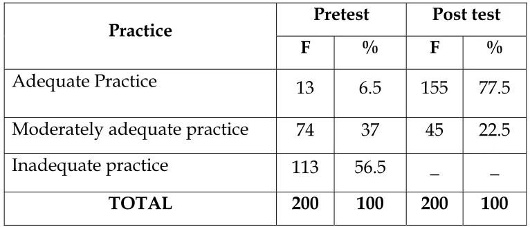 Table 3  Showed that, in pretest ,  113 (56.5%)  adolescent children   