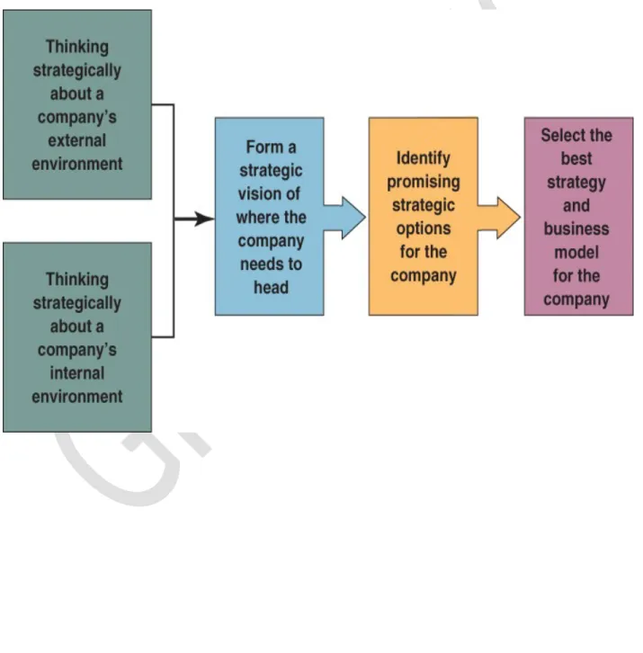 Figure 3.1: From Thinking Strategically About the Company’s Situation to Choosing a Strategy 
