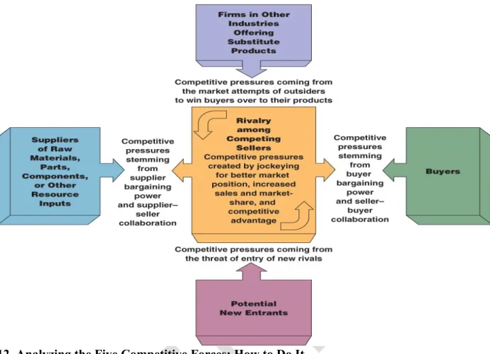 Figure 3.4: Weapons for Competing and Factors Affecting Strength of Rivalry