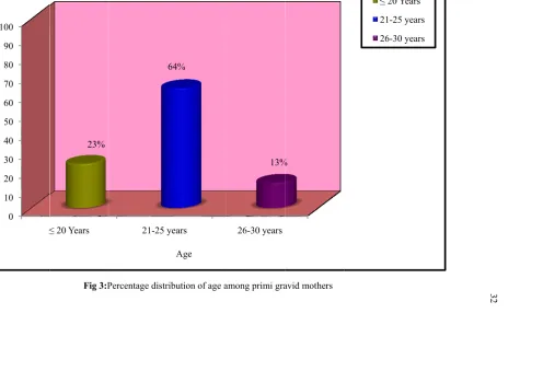Fig 3:PPercentage distrribution of age aamong primi graavid mothers 