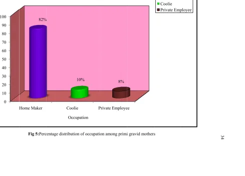 Fig 5:Perccentage distributtion of occupatioon among primii gravid motherss 