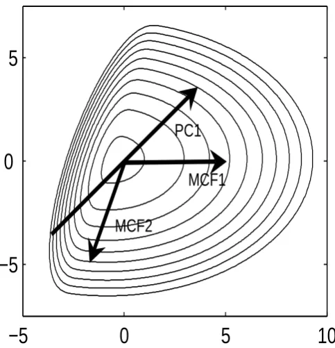 Fig. 2. Isoprobability contours of the bivariate Skew-Normal dis-chosen to be diagonal with entries 1cipal component is shown (PC1), together with the two maxima ofthe cumulant function (MCF1 and MCF2), for largeare in arbitrary scale