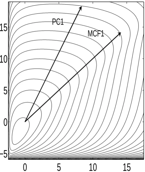 Fig. 3.−1/210−3/2 . . .5,nent is shown (PC1), together with the maximum of the cumulantwith parametersvectors are in arbitrary scale