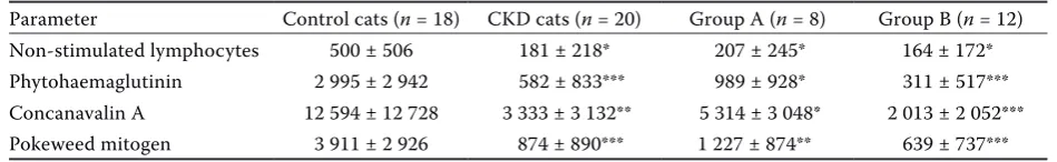 Table 1. Total and differential leukocyte counts (106/l) in cats with CKD and healthy control group (mean ± SD)