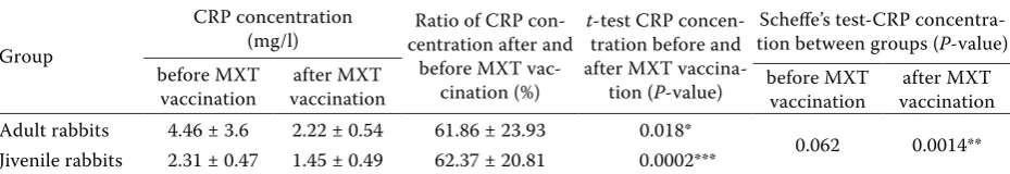 Table 1. Concentration of whole C-reactive protein in rabbit plasma before and after attenuated myxoma virus vaccination