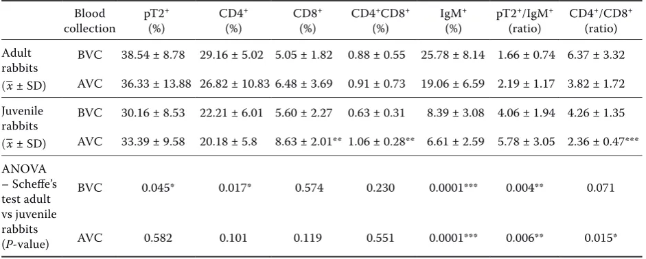 Table 2. Lymphocyte subsets in peripheral blood of adult and juvenile rabbits before and after attenuated myxoma virus vaccination