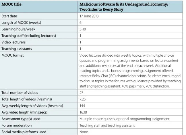 Table 1. MOOC structure of Creative Programming for Digital Media &amp; Mobile Apps