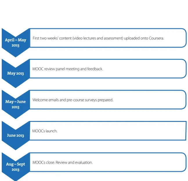 Figure 1. MOOC development timeline