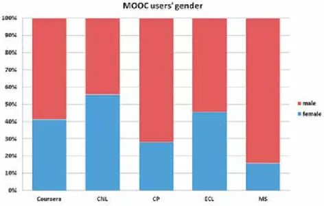 Figure 2. Gender split for International Programmes’ MOOC students 