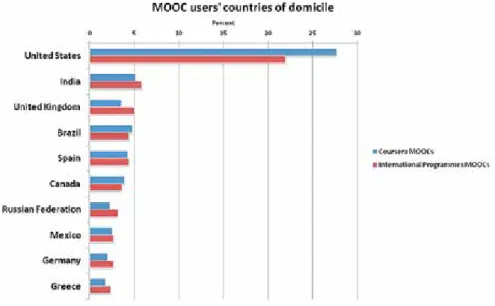 Figure 4. Top ten countries of domicile for International Programmes’ MOOC students