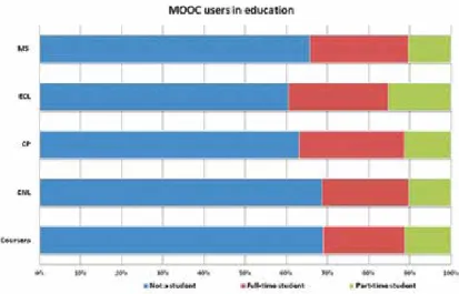 Figure 5. Percentage of International Programmes’ MOOC users enrolled as a student