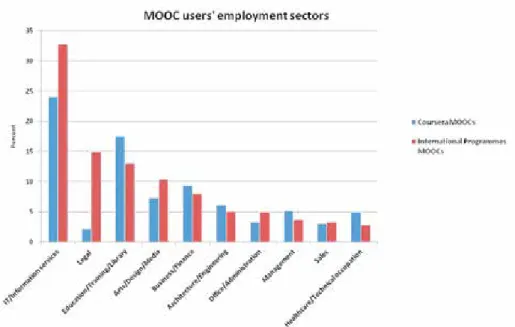 Figure 7. Employment industries of International Programmes’ MOOC students