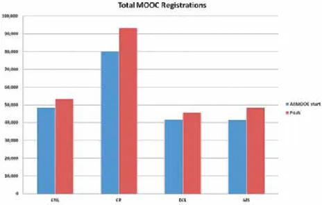 Figure 8. Weekly registrations in the six weeks before and after the International Programmes MOOC launch