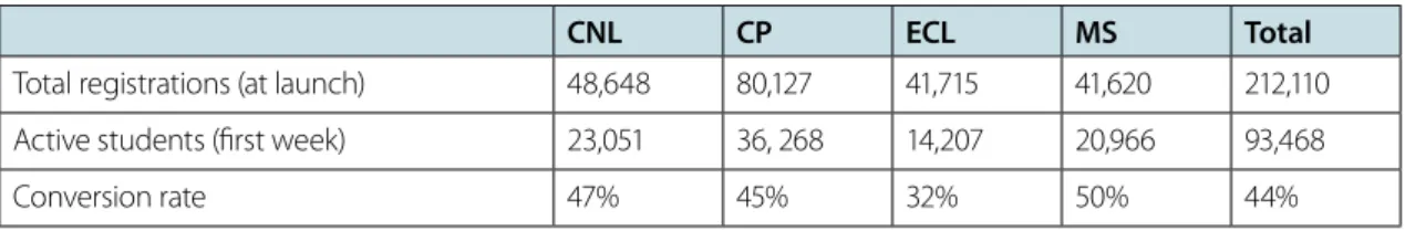 Table 5. Conversion rate between registered students and first week active students