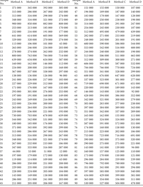 Table 1. Mean results of SCC, as determined using microscopy methods A, B, D and flow cytometer C in raw cow milk samples