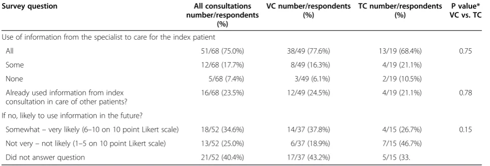 Table 4 Use of information from consultation in care of index and subsequent patients