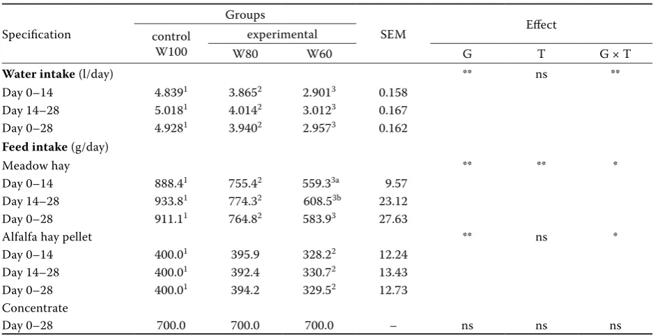 Table 3. Rectal temperatures and respiratory rates of control and water-restricted Lacaune ewes