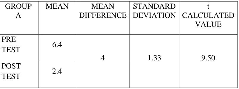 TABLE - 1 MEAN AND MEAN DIFFERENCE OF PRE TEST AND POST 