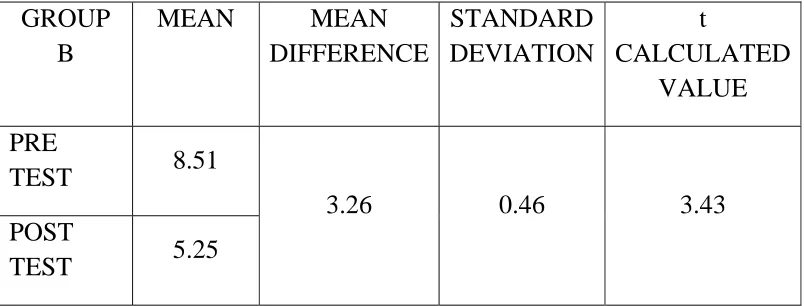 TABLE - 5 MEAN AND MEAN DIFFERENCE OF PRE TEST AND POST 