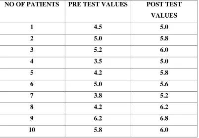 TABLE 9 PRE TEST AND POST TEST VALUES OF CONTROL GROUP 