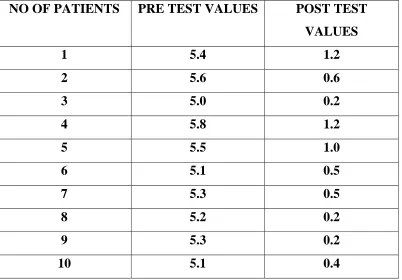 TABLE 10 PRE TEST AND POST TEST VALUES OF CONTROL GROUP 
