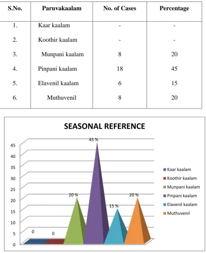 Table 7 SEASONAL REFERENCE 