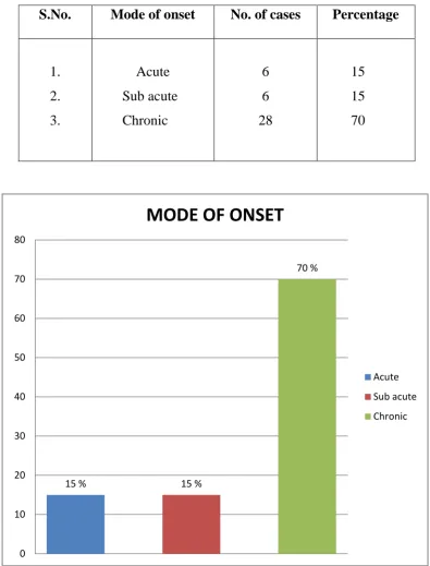 Table 10 MODE OF ONSET 