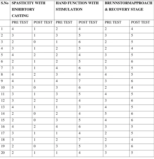 TABLE -1   EXPERIMENTAL GROUP (GROUP-A) 