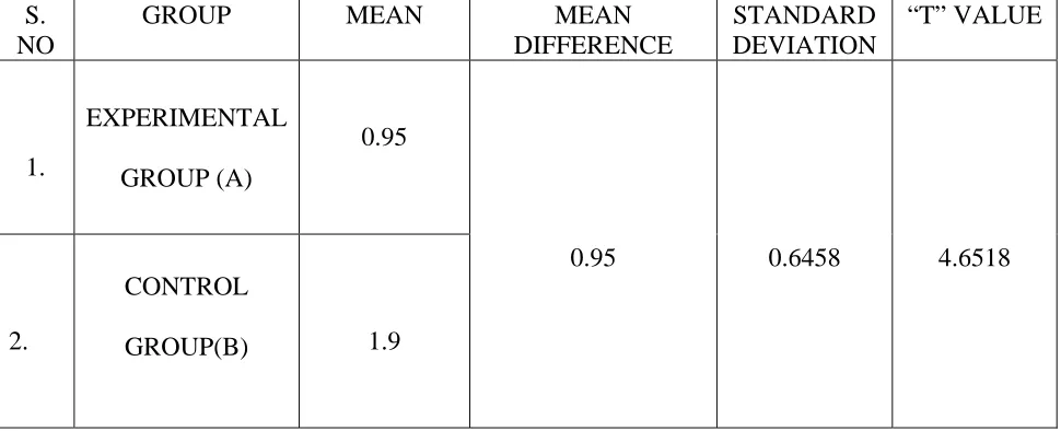 TABLE-3  POST TEST VALUES OF SPASTICITY BETWEEN  