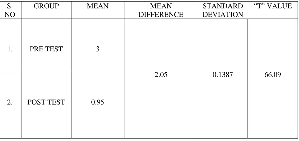 TABLE-4  PRE AND POST TEST VALUES OF SPASTICITY IN  