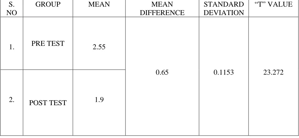 TABLE-5  PRE AND POST TEST VALUES OF SPASTICITY IN  