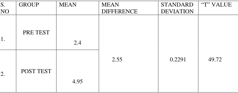 TABLE-7  PRE AND POST TEST VALUES OF HAND FUNCTION  IN  