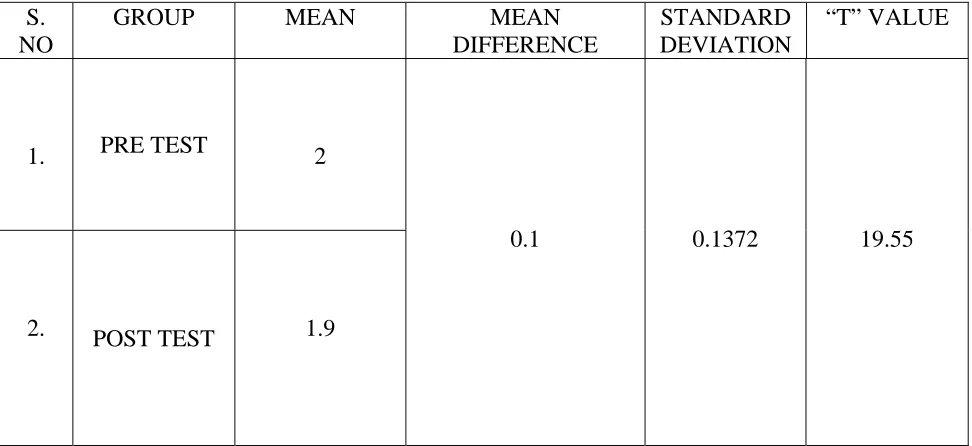 TABLE-8  PRE AND POST TEST VALUES OF HAND FUNCTION IN  