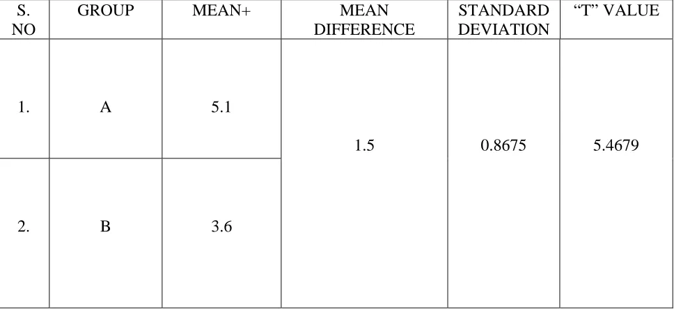 TABLE-9  POST TEST VALUES OF BRUNNSTORM’S RECOVERY STAGE 