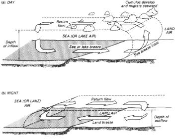 Figure 2.1. Schematic diagram of a) sea and b) land breeze circulations developing across a shoreline by day and night respectively, during fair-weather conditions