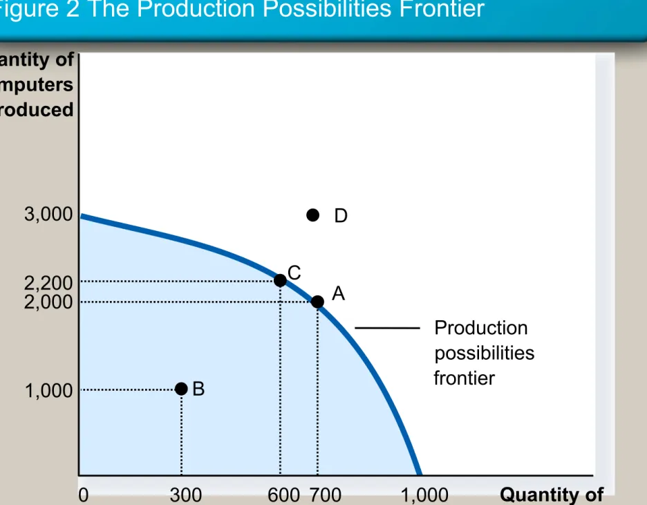 Figure 2 The Production Possibilities Frontier