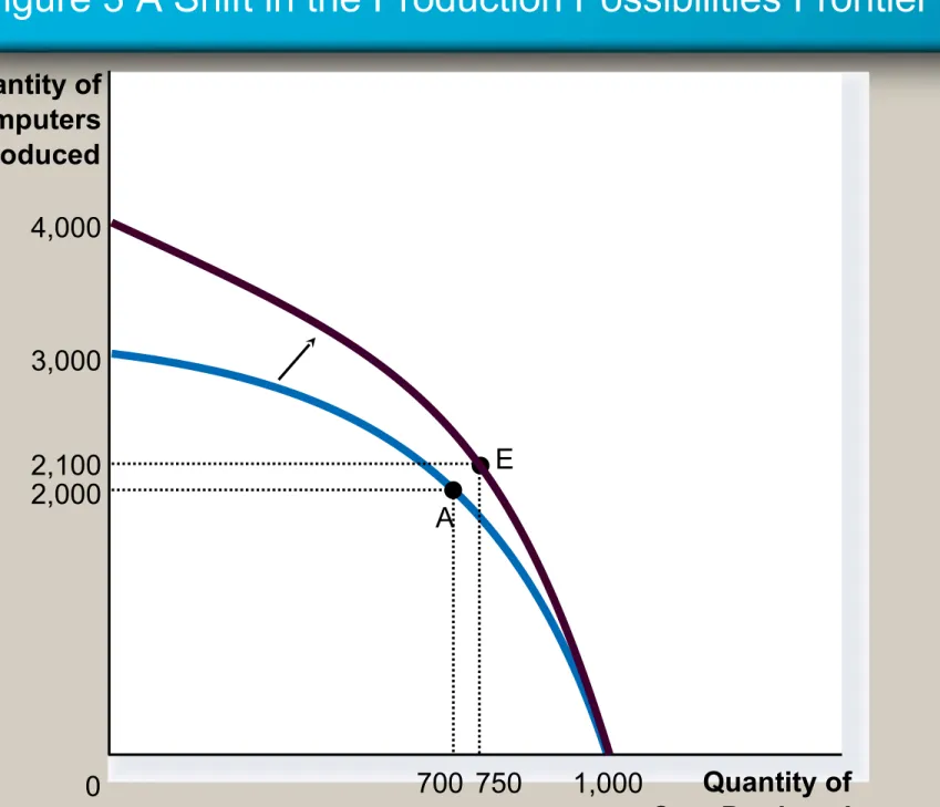 Figure 3 A Shift in the Production Possibilities Frontier Copyright © 2004  South-WesternEQuantity ofCars Produced2,0007002,10075004,0003,0001,000Quantity ofComputersProducedA