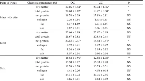 Table 2. Colour indicators of giblets and necks from organic chickens (OC, n = 15) and conventional chickens (CC, n = 20), values are presented as mean ± SD