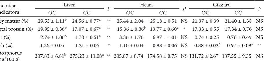 Table 4. Chemical indicators of necks from organic chickens (OC,n n = 15) and conventional chickens (CC, = 20), values are presented as mean ± SD