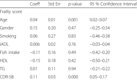 Table 5 The associations of the frailty score with the variousfactors using the random effect model (mild-moderate ADsubjects n = 81)