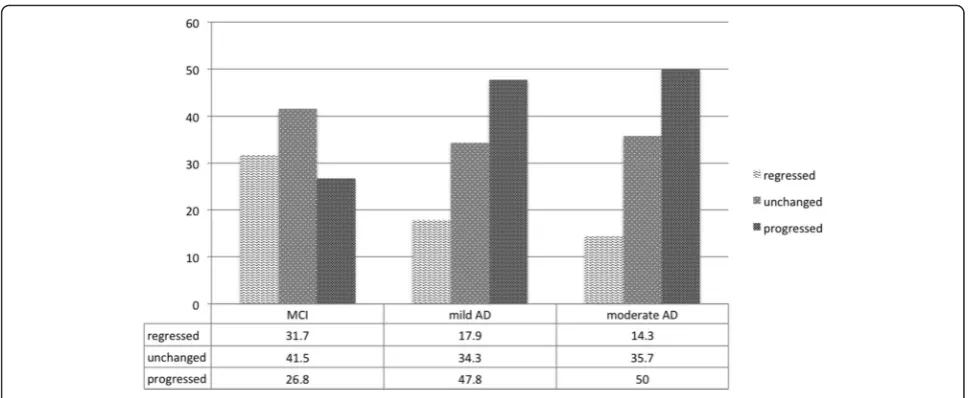 Fig. 2 Percentage of frailty transition status in the 3 cognitive subgroups (MCI, mild and moderate AD)