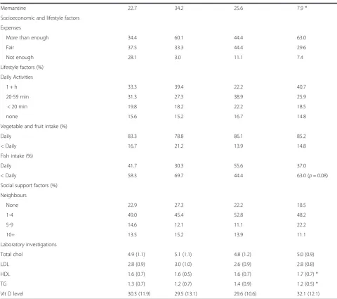 Table 2 Comparison of baseline patient factors between 3 frailty transition states (n = 122) (Continued)