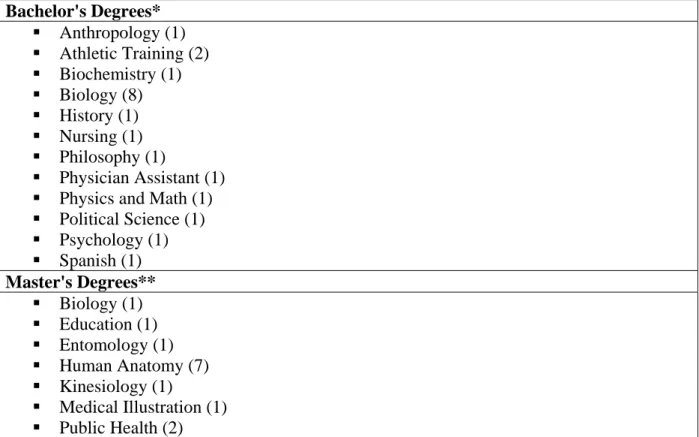Table 2: Academic Degrees of 16 Students Who Entered the Education Track PhD  Program in Anatomy and Cell Biology at Indiana University, 2008-2014  