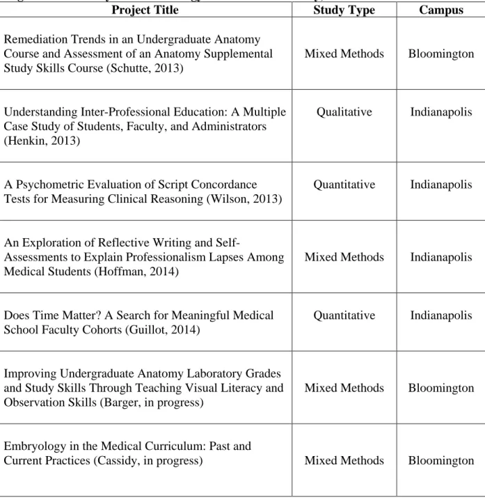 Table 3: Dissertation Projects of 7 Doctoral Candidates in the Education Track PhD  Program in Anatomy and Cell Biology at Indiana University, 2008-2014   